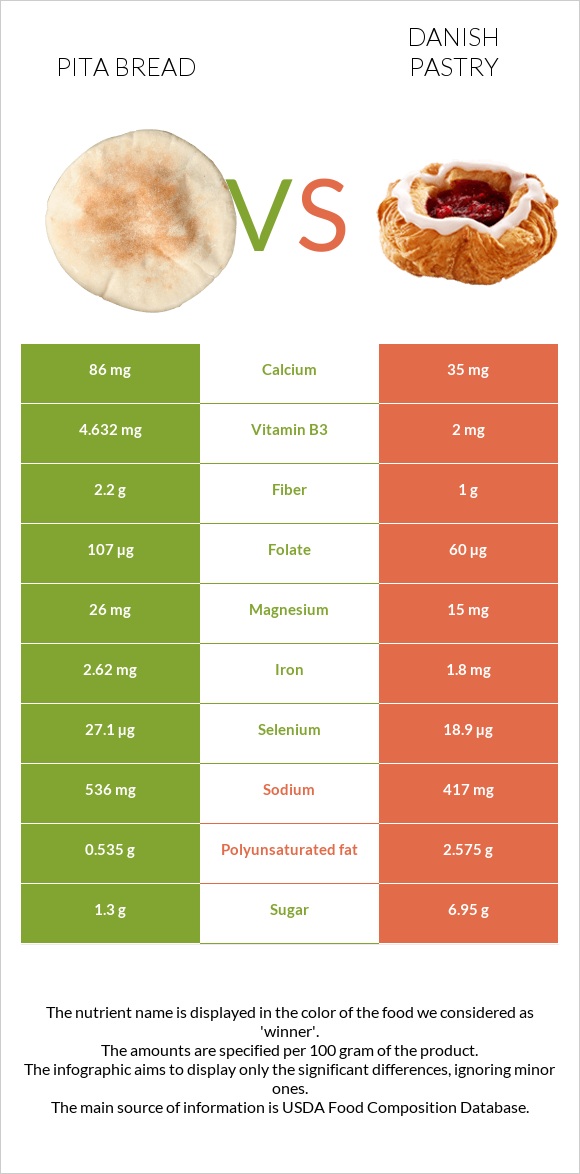 Pita bread vs Դանիական խմորեղեն infographic