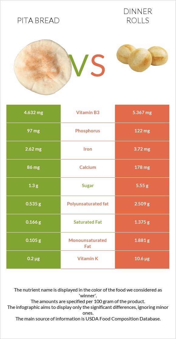 Pita bread vs Dinner rolls infographic