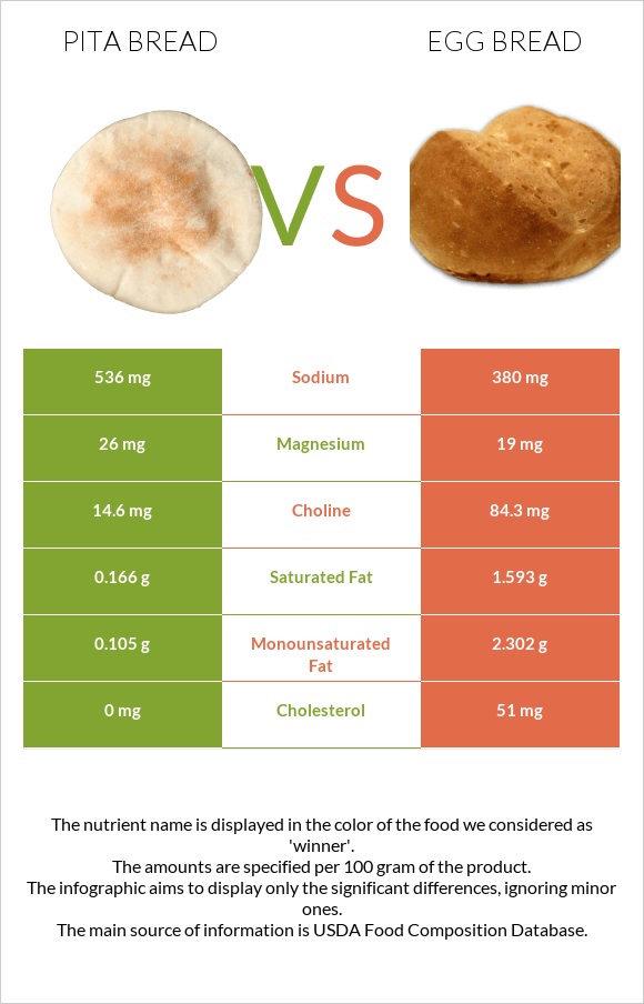 Pita bread vs Egg bread infographic