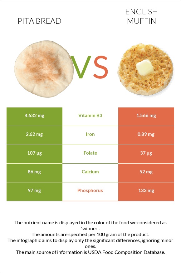 Pita bread vs English muffin infographic