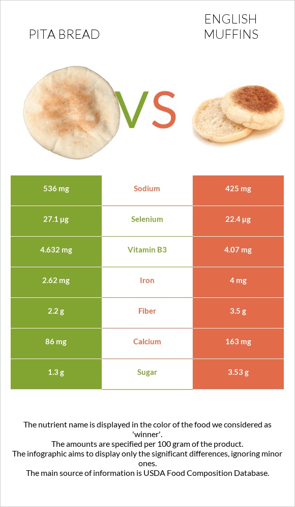 Pita bread vs English muffins infographic