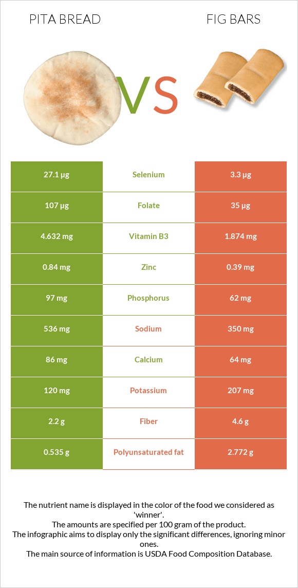 Pita bread vs Fig bars infographic