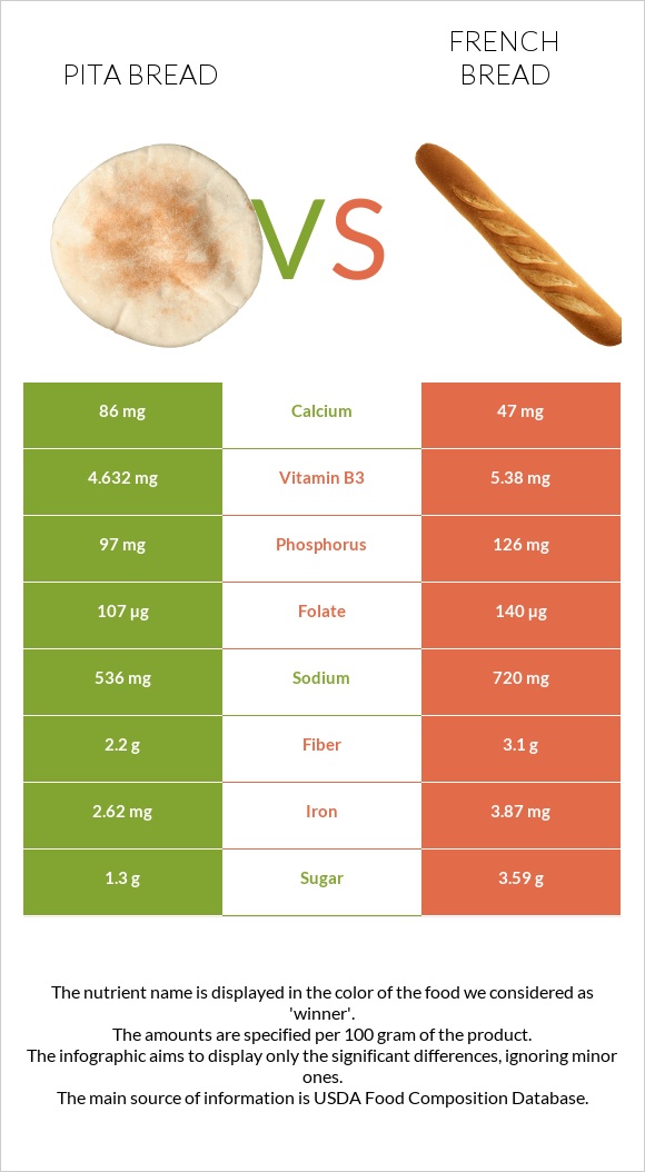 Pita bread vs French bread infographic