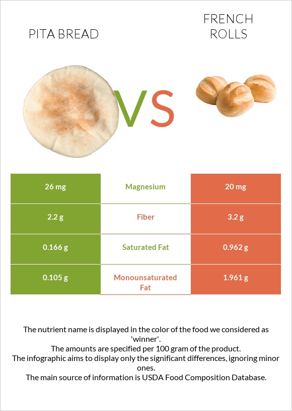 Pita bread vs French rolls infographic