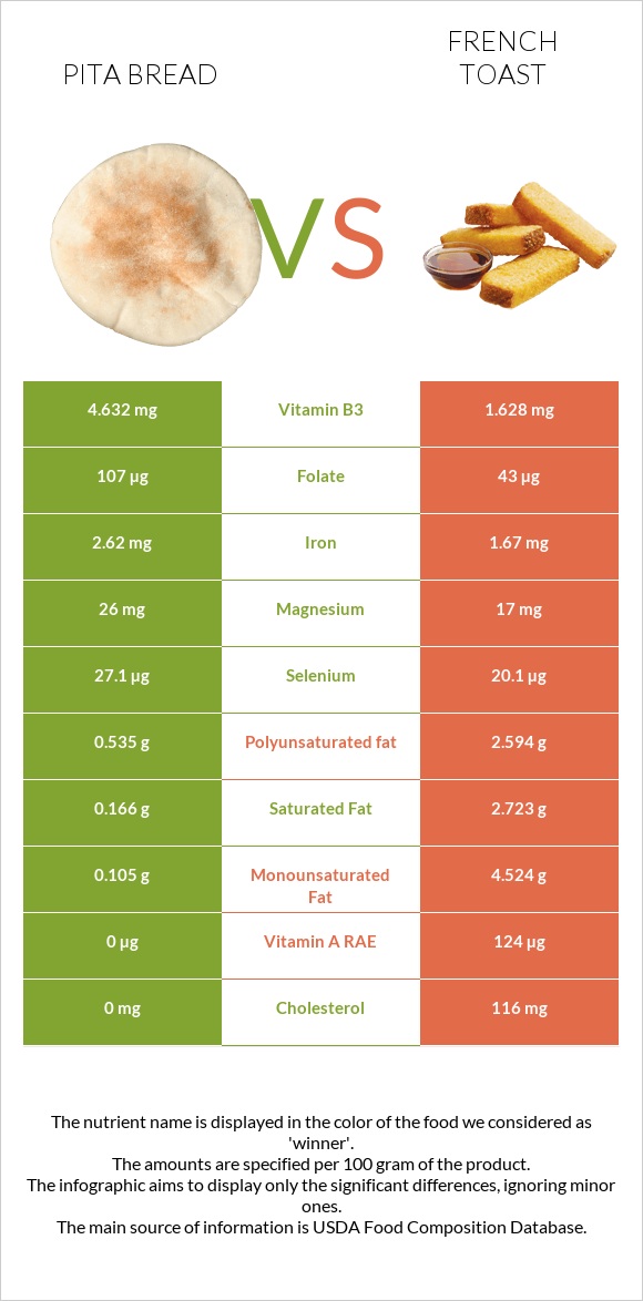 Pita bread vs French toast infographic