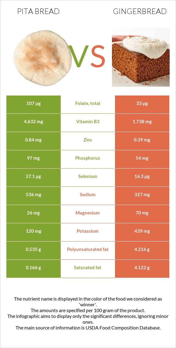 Pita bread vs Gingerbread infographic