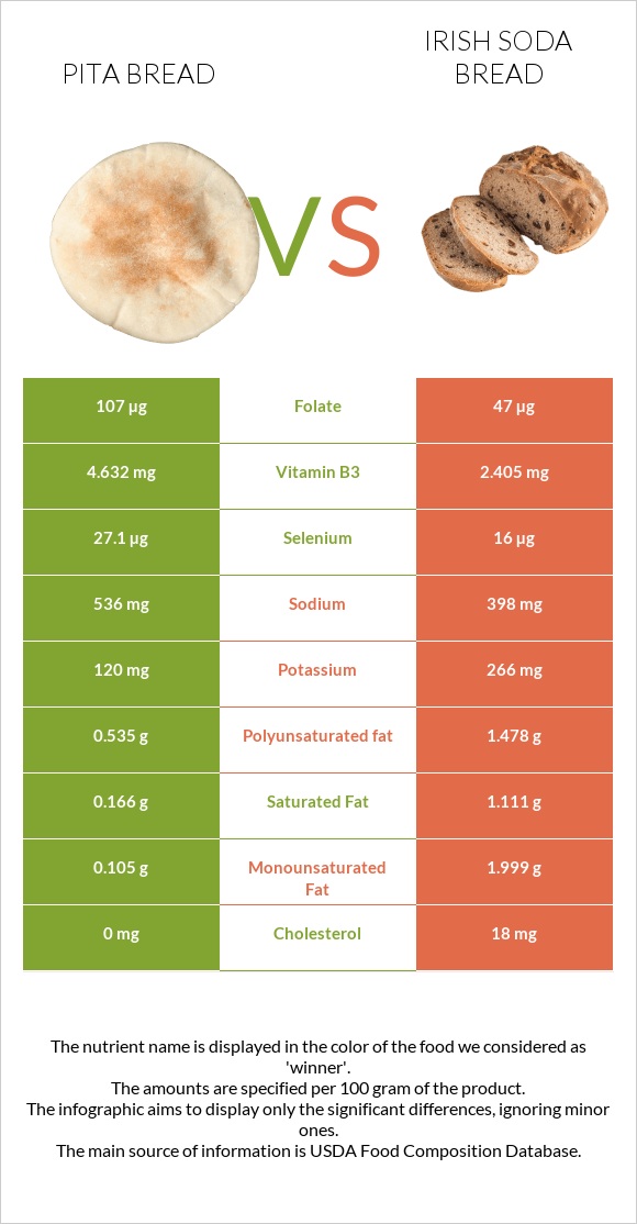 Pita bread vs Irish soda bread infographic