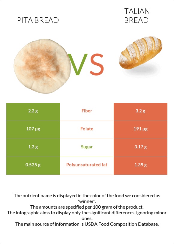 Pita bread vs Italian bread infographic
