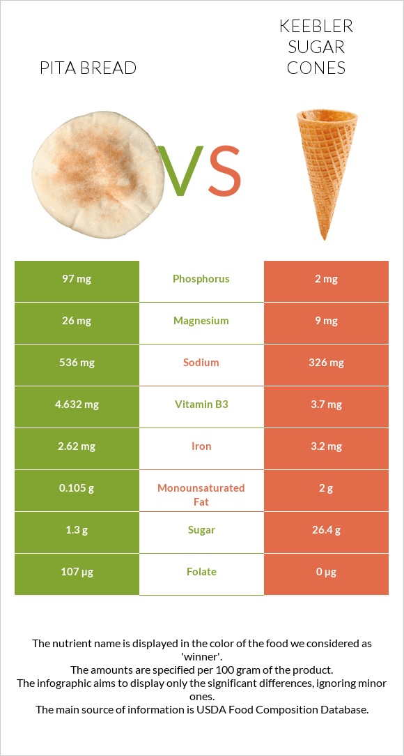 Pita bread vs Keebler Sugar Cones infographic