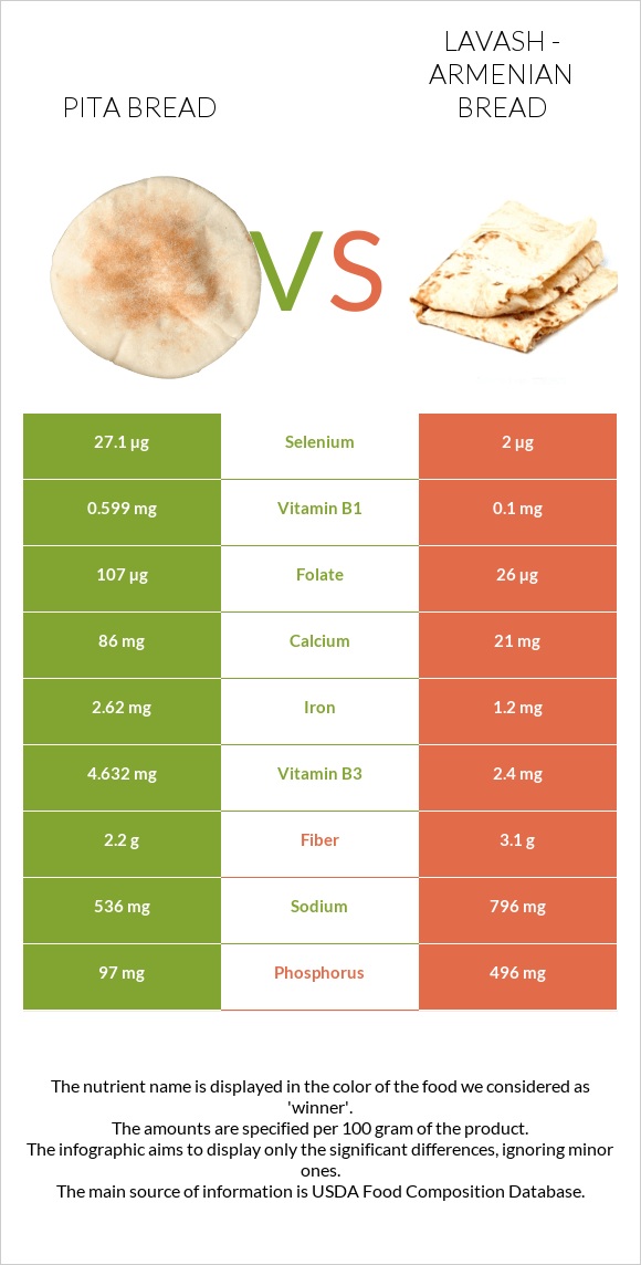 Pita bread vs Լավաշ infographic