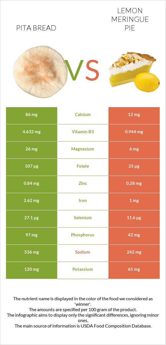 Pita bread vs Lemon meringue pie infographic