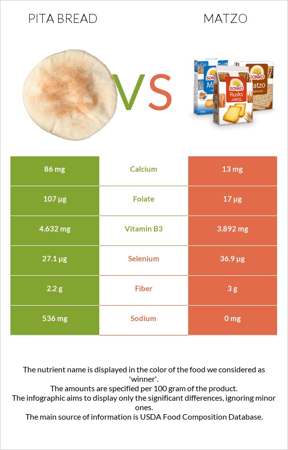 Pita bread vs Մացա infographic