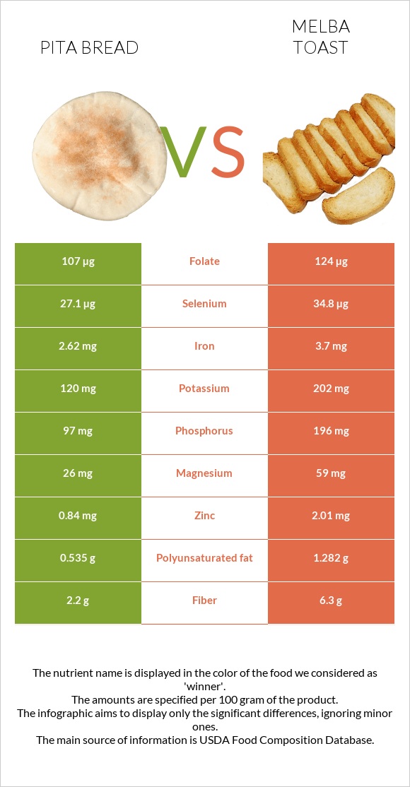 Pita bread vs Melba toast infographic