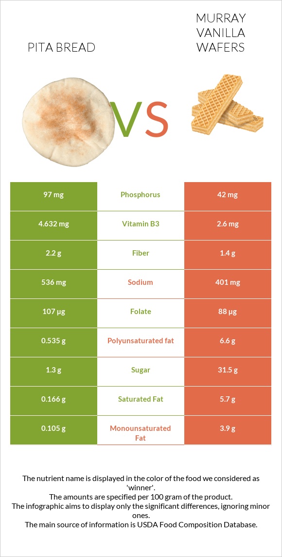 Pita bread vs Murray Vanilla Wafers infographic