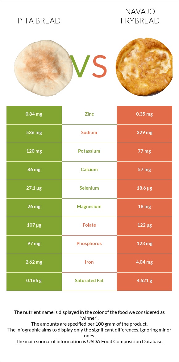 Pita bread vs Navajo frybread infographic