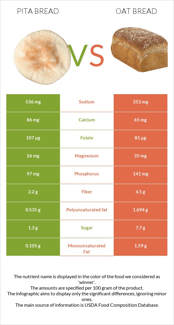 Pita bread vs Oat bread infographic