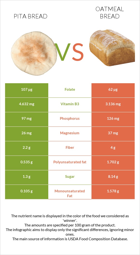 Pita bread vs Oatmeal bread infographic
