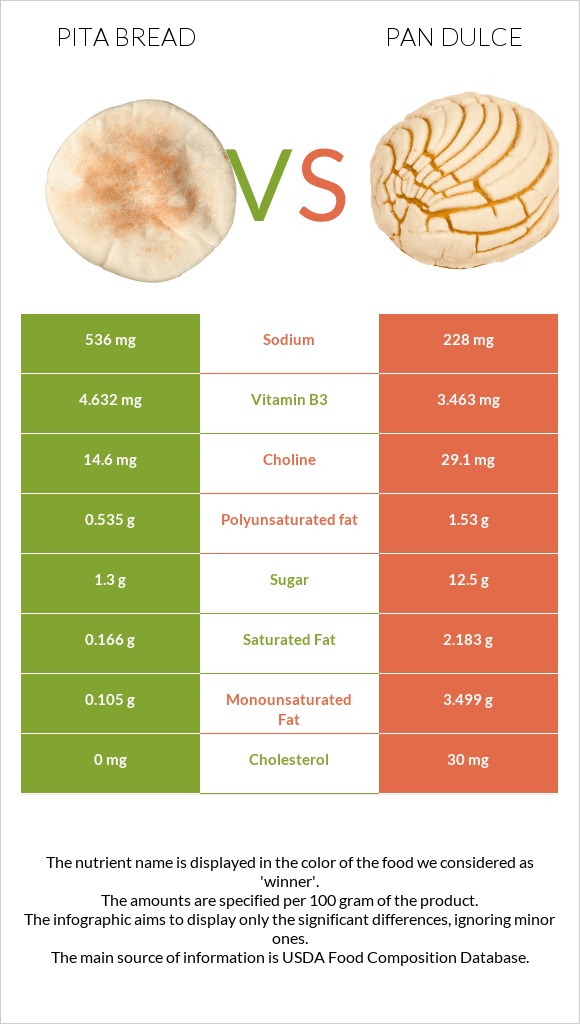 Pita bread vs Pan dulce infographic