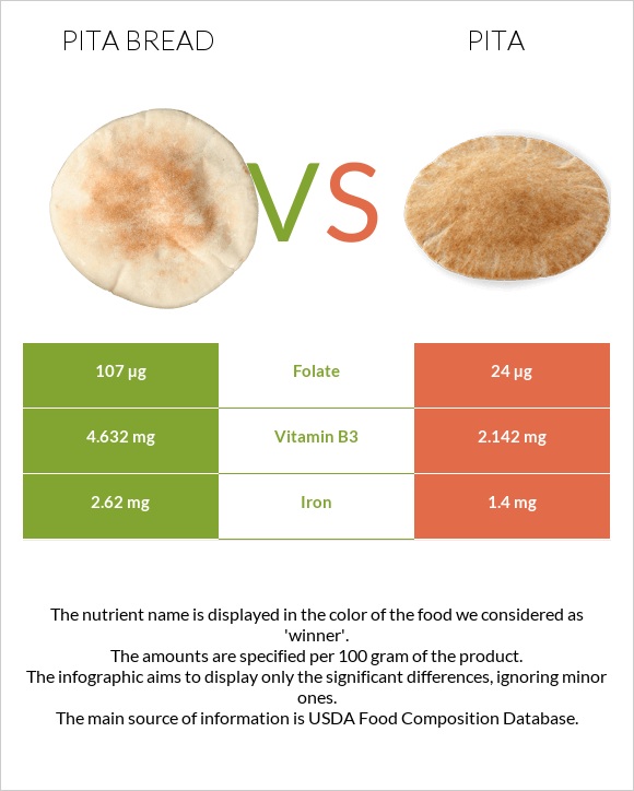 Pita bread vs Pita infographic