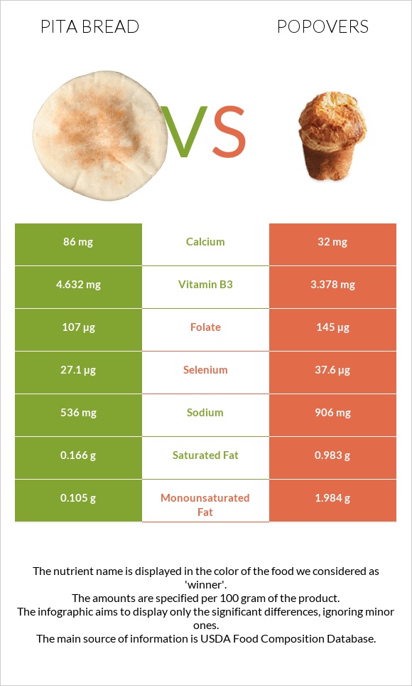 Pita bread vs Popovers infographic