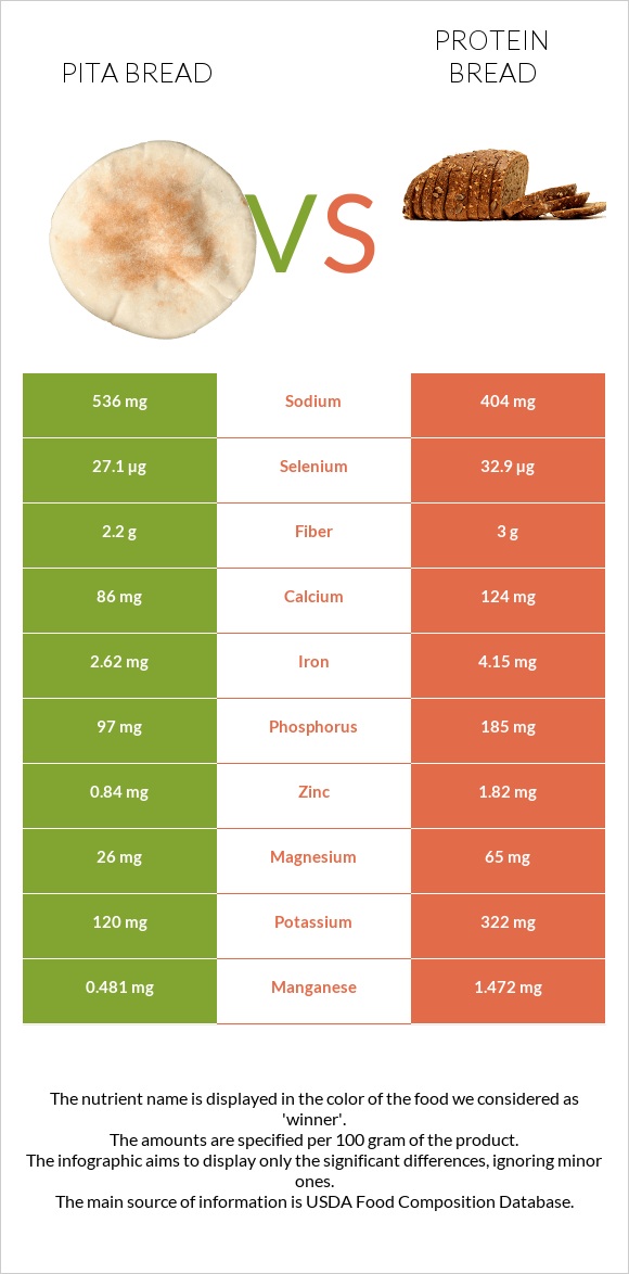 Pita bread vs Protein bread infographic