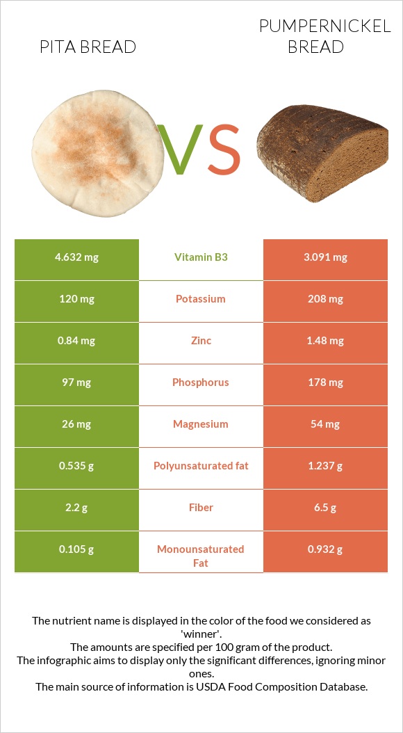 Pita bread vs Pumpernickel bread infographic
