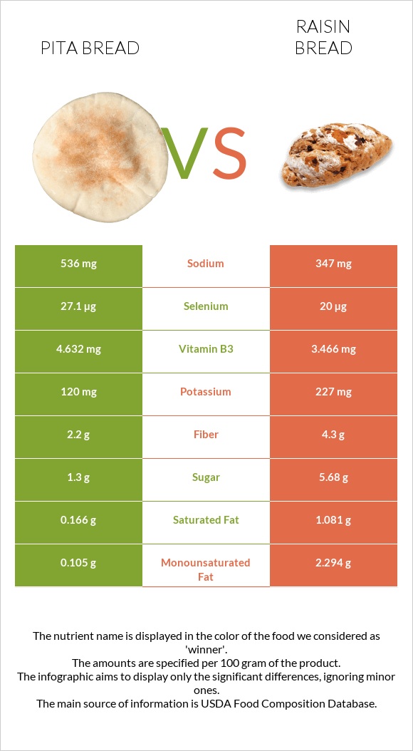 Pita bread vs Raisin bread infographic