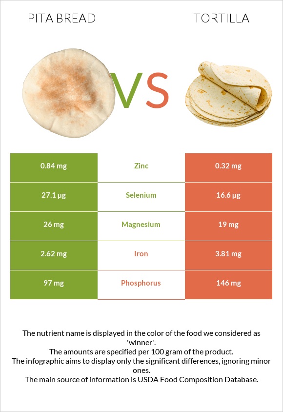 Pita bread vs Tortilla infographic