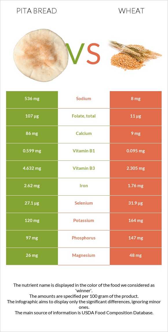 Pita bread vs Wheat infographic