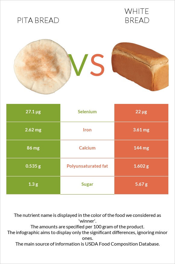 Pita bread vs White Bread infographic
