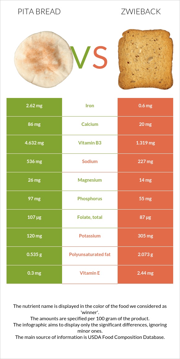 Pita bread vs Zwieback infographic