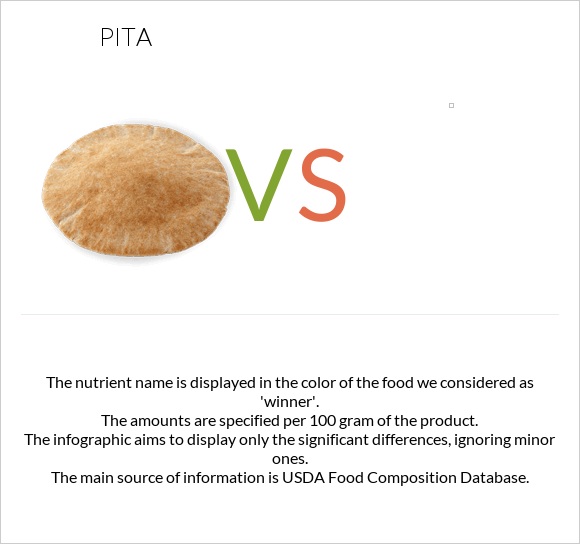 Pita vs  infographic