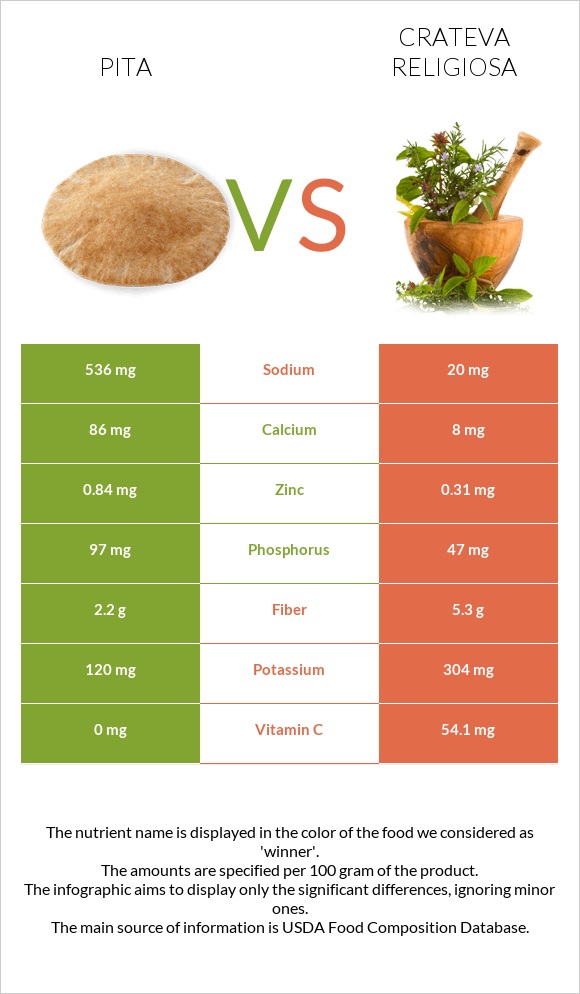 Pita vs Crateva religiosa infographic