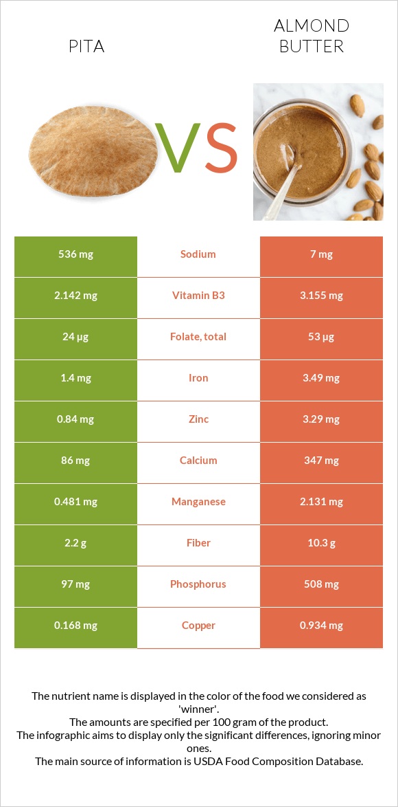 Պիտա հաց vs Նուշի յուղ infographic