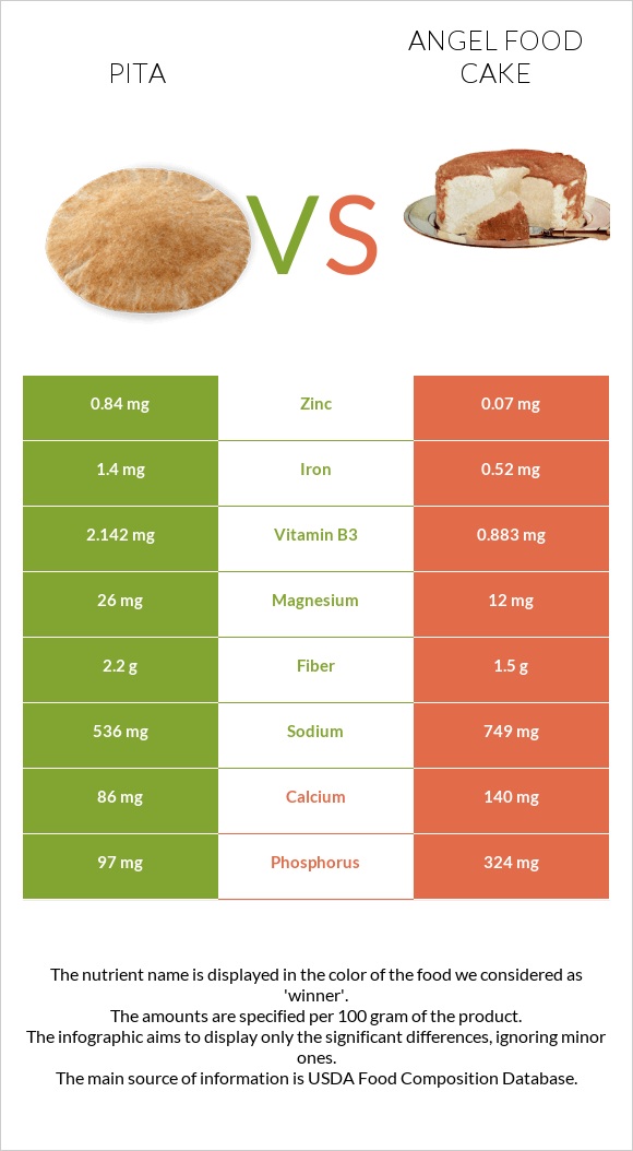 Pita vs Angel food cake infographic