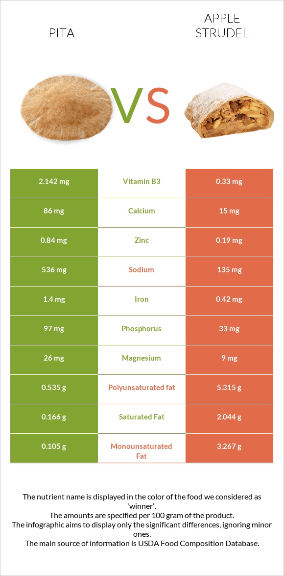 Պիտա հաց vs Խնձորով շտրուդել infographic