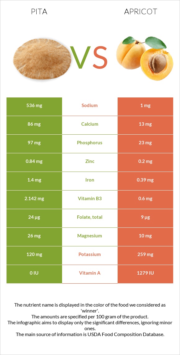 Pita vs Apricot infographic