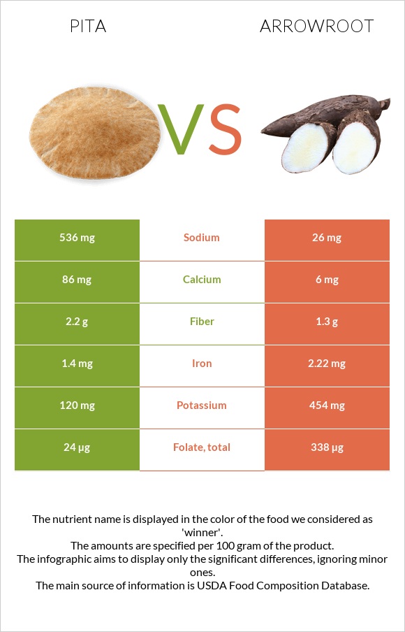 Pita vs Arrowroot infographic