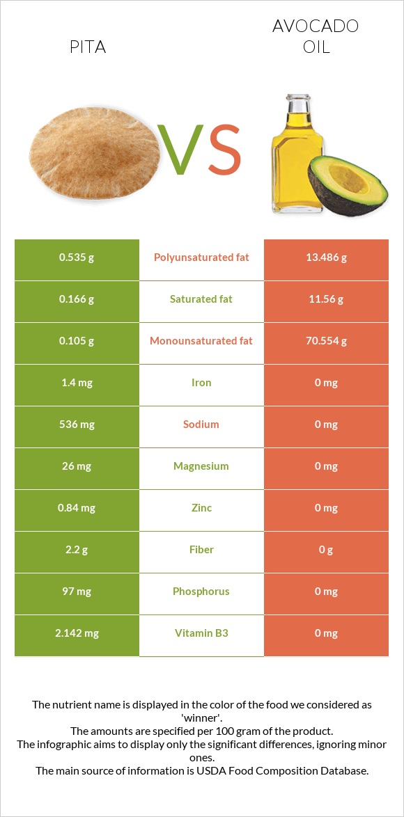 Պիտա հաց vs Ավոկադոյի յուղ infographic