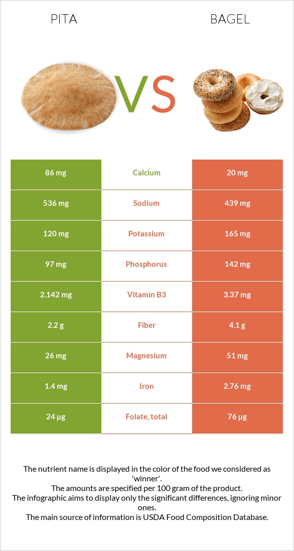 Պիտա հաց vs Օղաբլիթ infographic