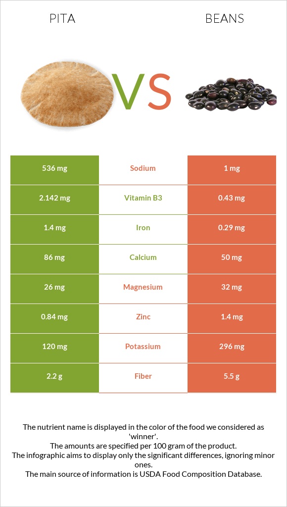 Pita vs Beans infographic