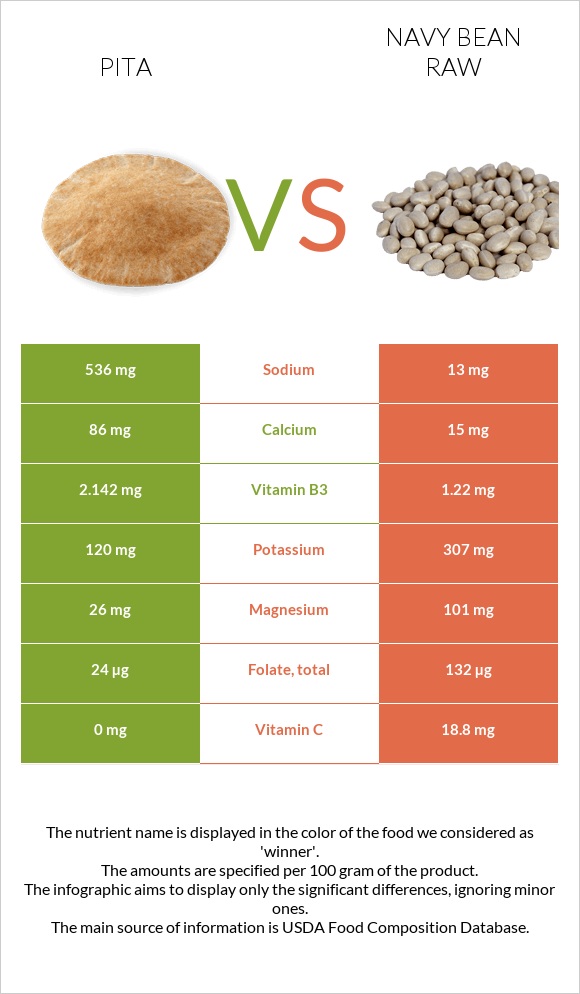 Pita vs Navy bean raw infographic