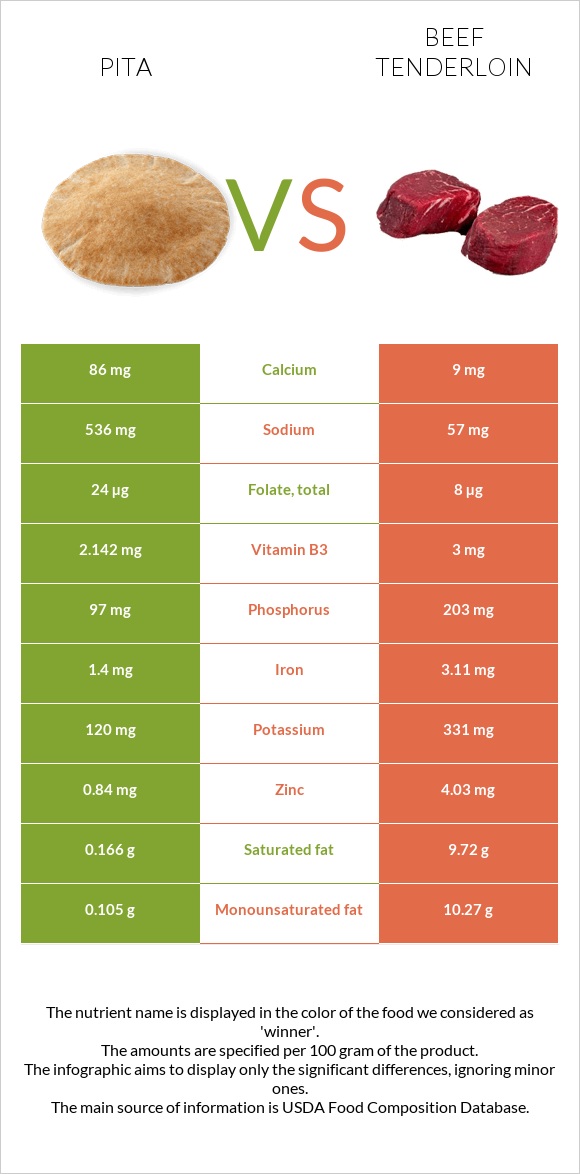 Pita vs Beef tenderloin infographic