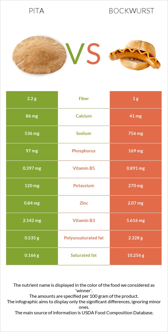 Pita vs Bockwurst infographic