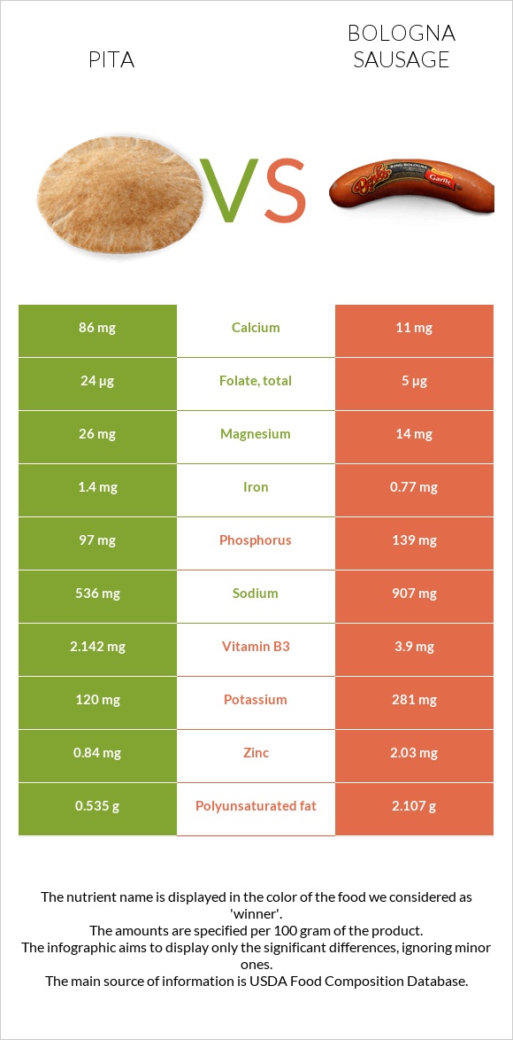 Pita vs Bologna sausage infographic