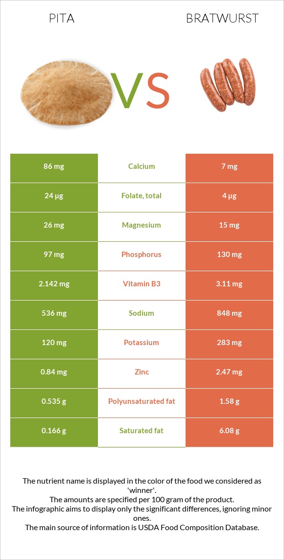 Pita vs Bratwurst infographic