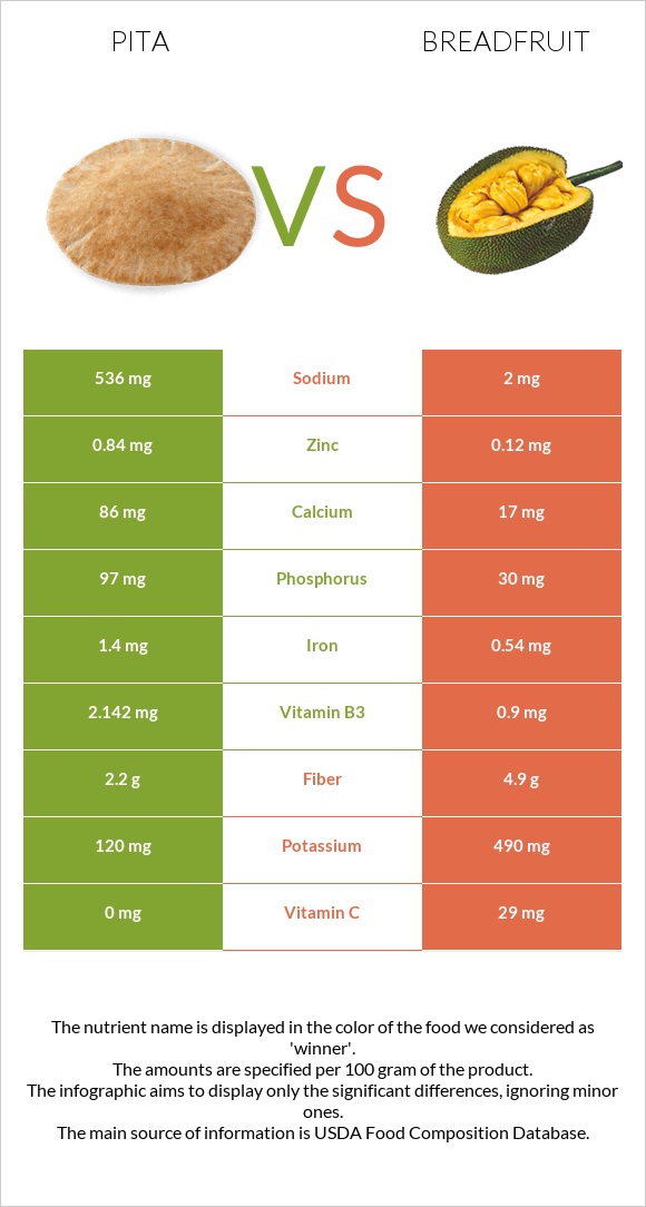Pita vs Breadfruit infographic