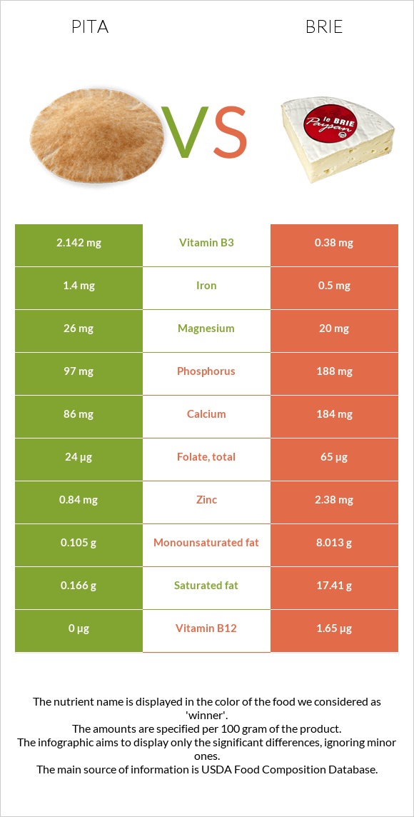 Պիտա հաց vs Պանիր բրի infographic