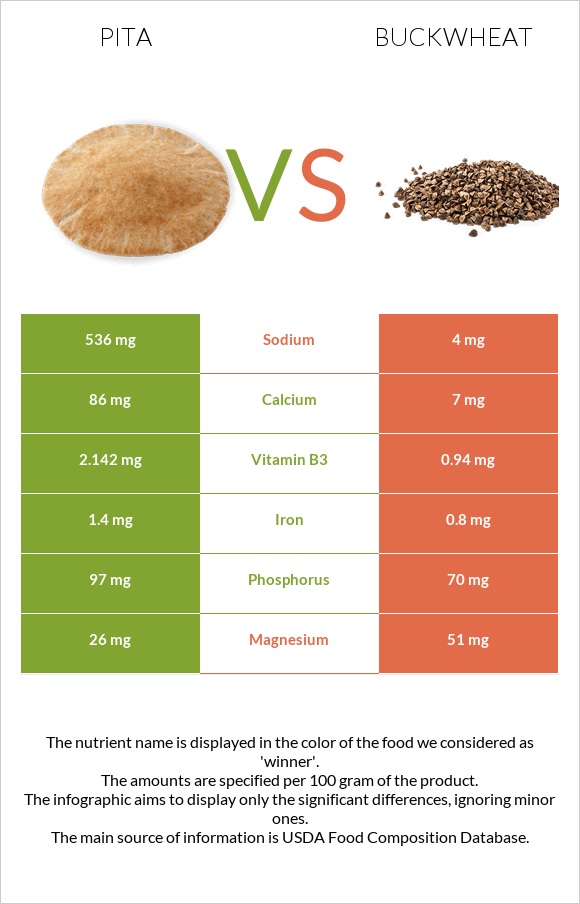 Pita vs Buckwheat infographic