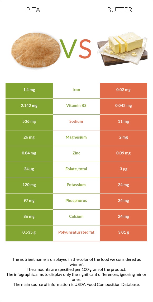 Pita vs Butter infographic